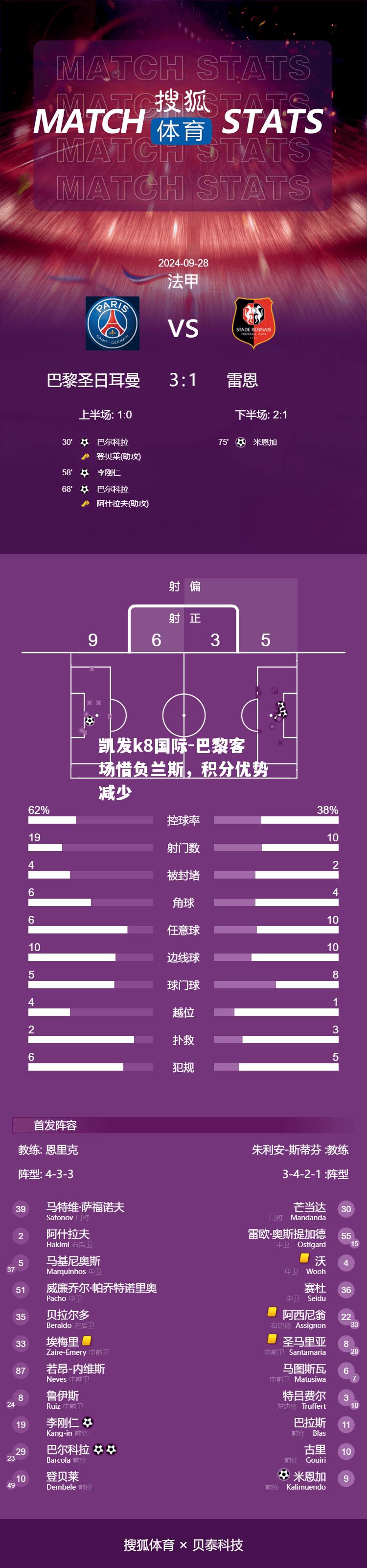 巴黎客场惜负兰斯，积分优势减少