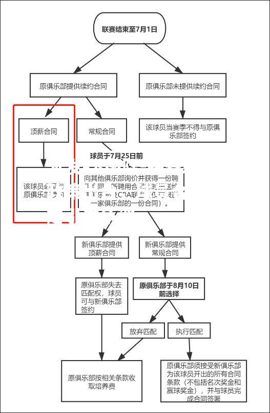 联赛新政策出台，球员合同规定引发争议