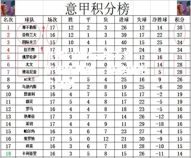 那不勒斯客场大胜，继续领跑积分榜